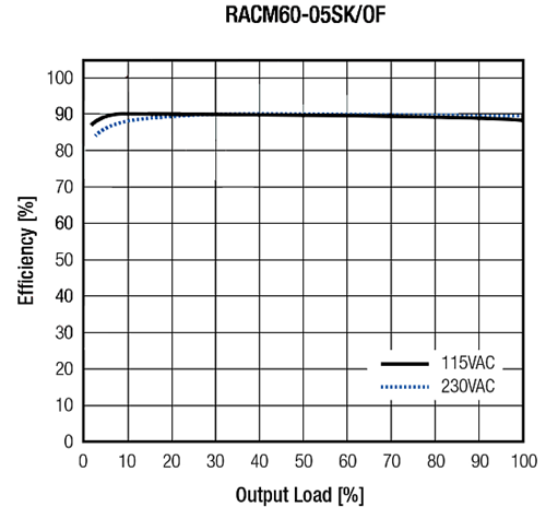Chart - RECOM Power RACM60-K/OF 60W Open-Frame AC/DC Converters